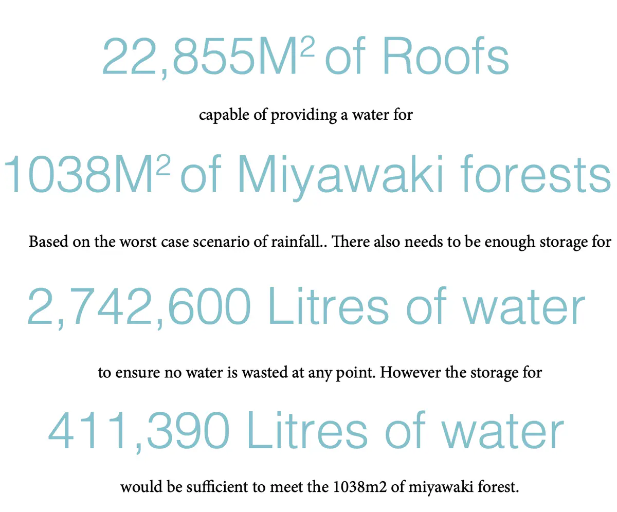 Water Collection
With this information I can begin to map out 1038m2 of miyawaki forests.
It is crucial that the forests do not use more water than stored as then the project isn’t zero carbon as it would require fresh water. It is important that the water collected is sufficient for this project to work. This data also provides the information to how much storage is required on the site. - Ryan Cooksey Water 2.png